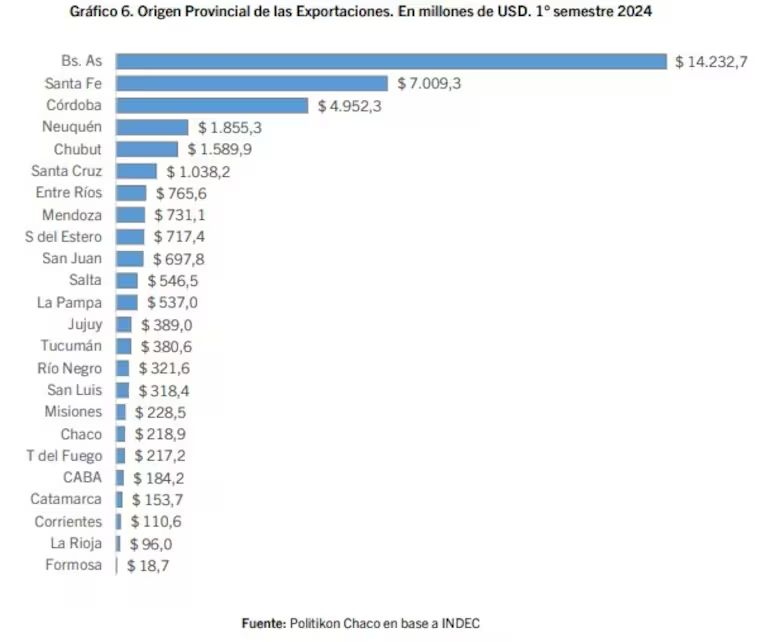 exportaciones provincias